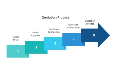 Quotation Process