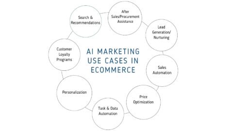 AI marketing use cases in ecommerce industry